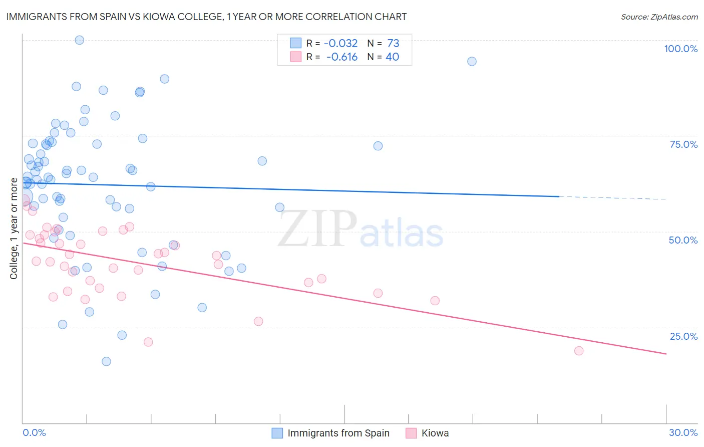 Immigrants from Spain vs Kiowa College, 1 year or more