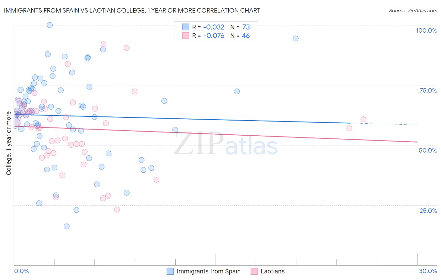Immigrants from Spain vs Laotian College, 1 year or more