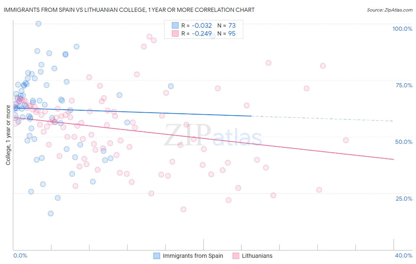 Immigrants from Spain vs Lithuanian College, 1 year or more