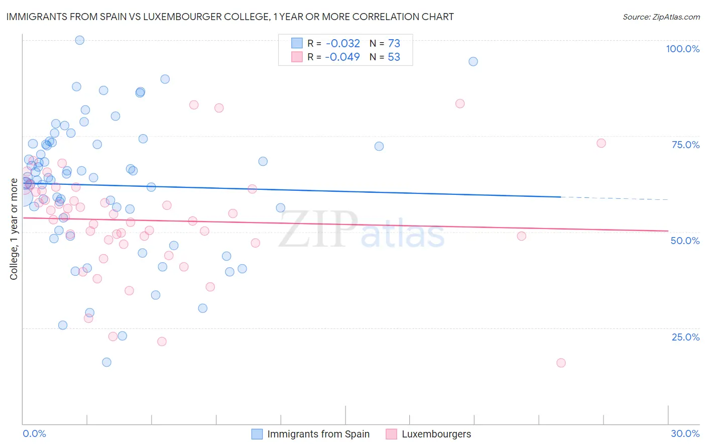 Immigrants from Spain vs Luxembourger College, 1 year or more