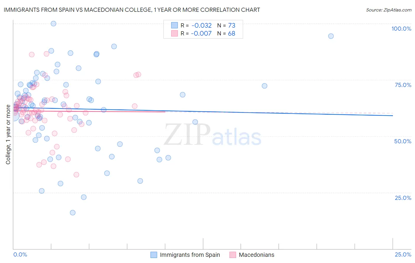 Immigrants from Spain vs Macedonian College, 1 year or more
