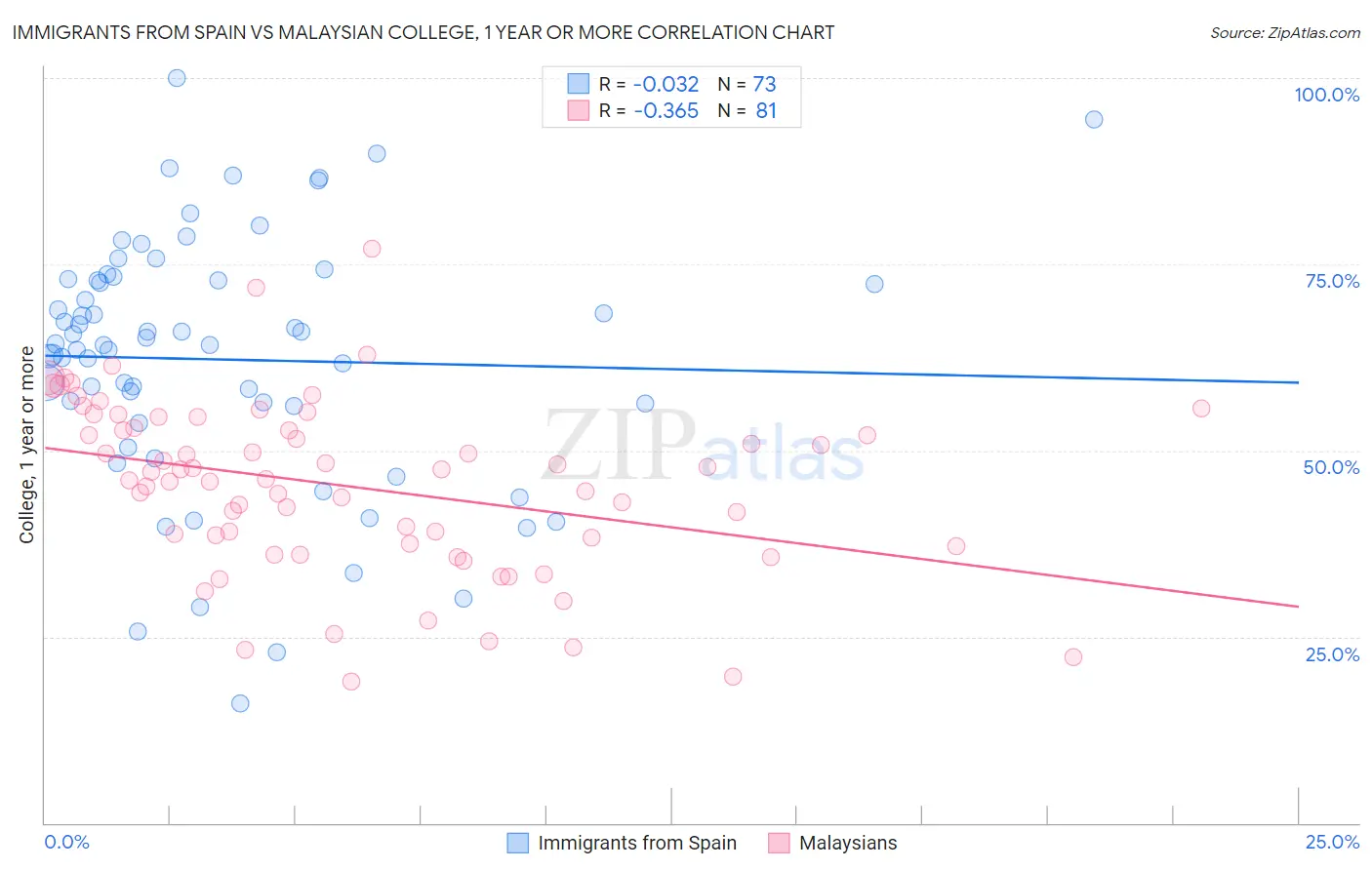 Immigrants from Spain vs Malaysian College, 1 year or more