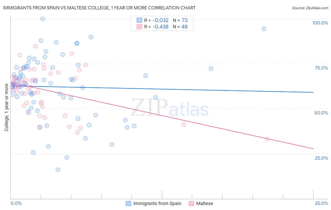 Immigrants from Spain vs Maltese College, 1 year or more