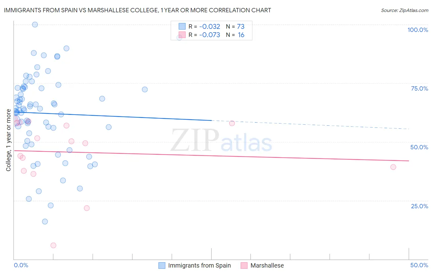 Immigrants from Spain vs Marshallese College, 1 year or more