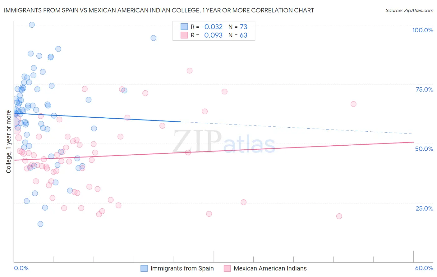 Immigrants from Spain vs Mexican American Indian College, 1 year or more