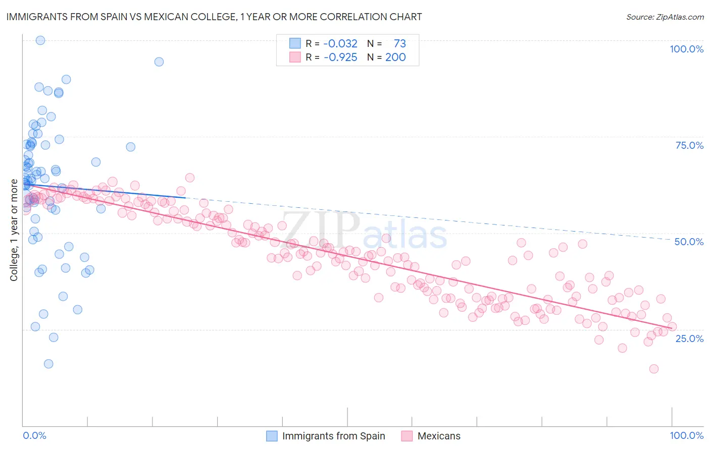 Immigrants from Spain vs Mexican College, 1 year or more