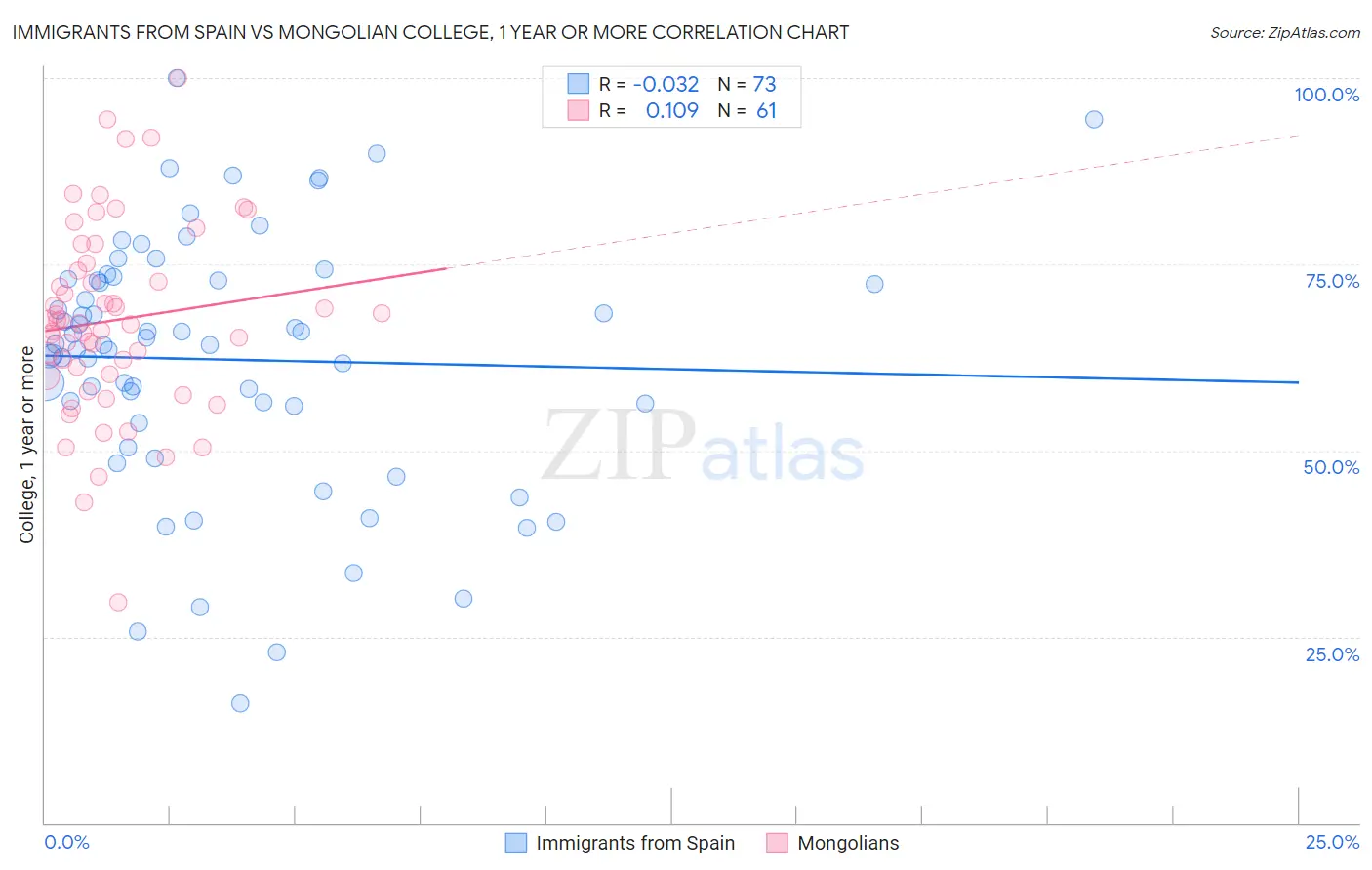 Immigrants from Spain vs Mongolian College, 1 year or more