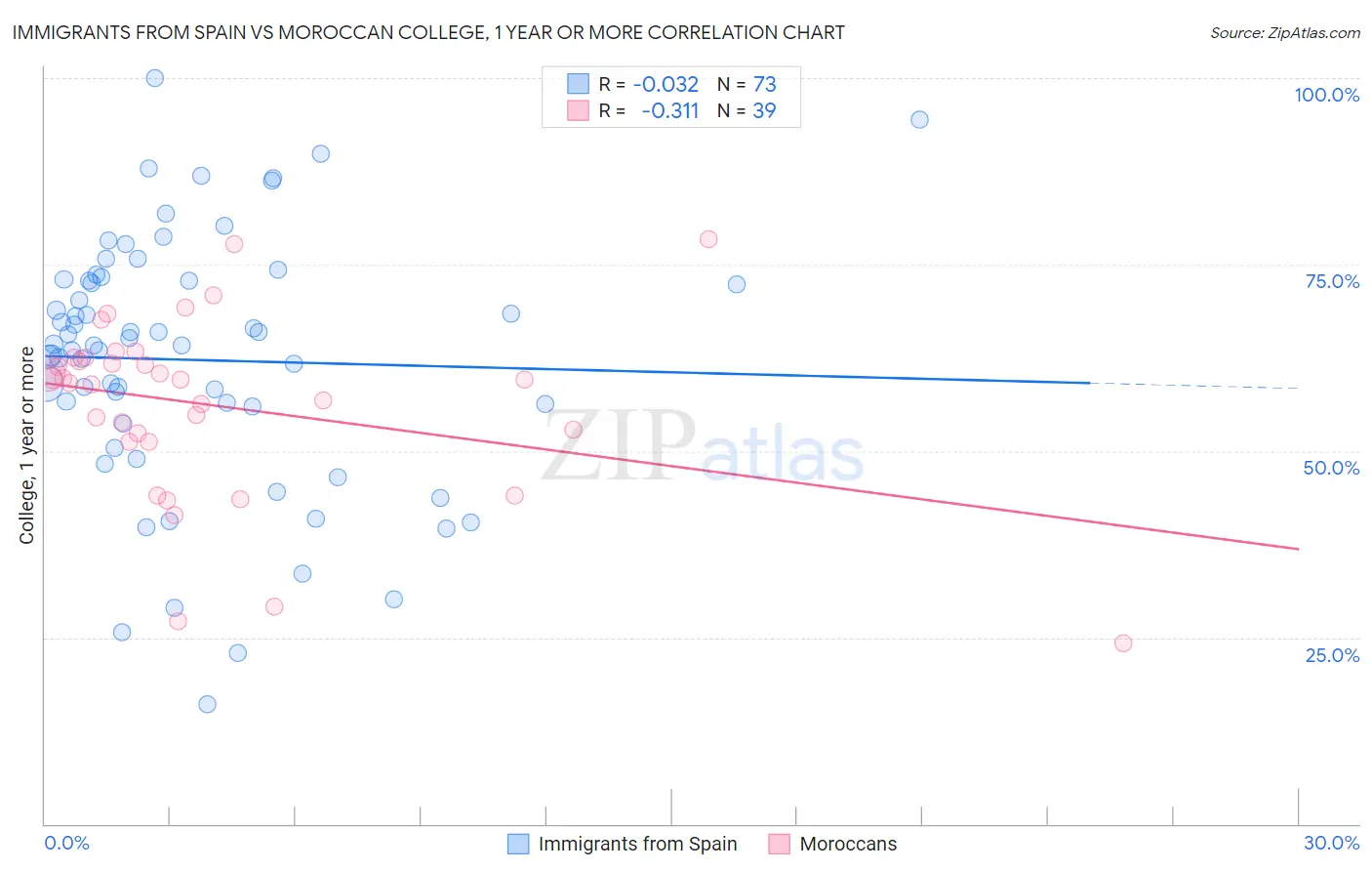 Immigrants from Spain vs Moroccan College, 1 year or more