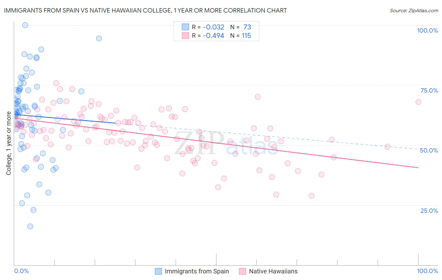 Immigrants from Spain vs Native Hawaiian College, 1 year or more