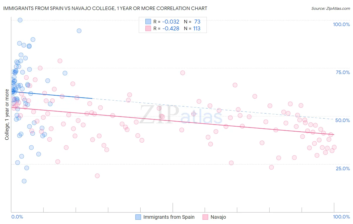 Immigrants from Spain vs Navajo College, 1 year or more