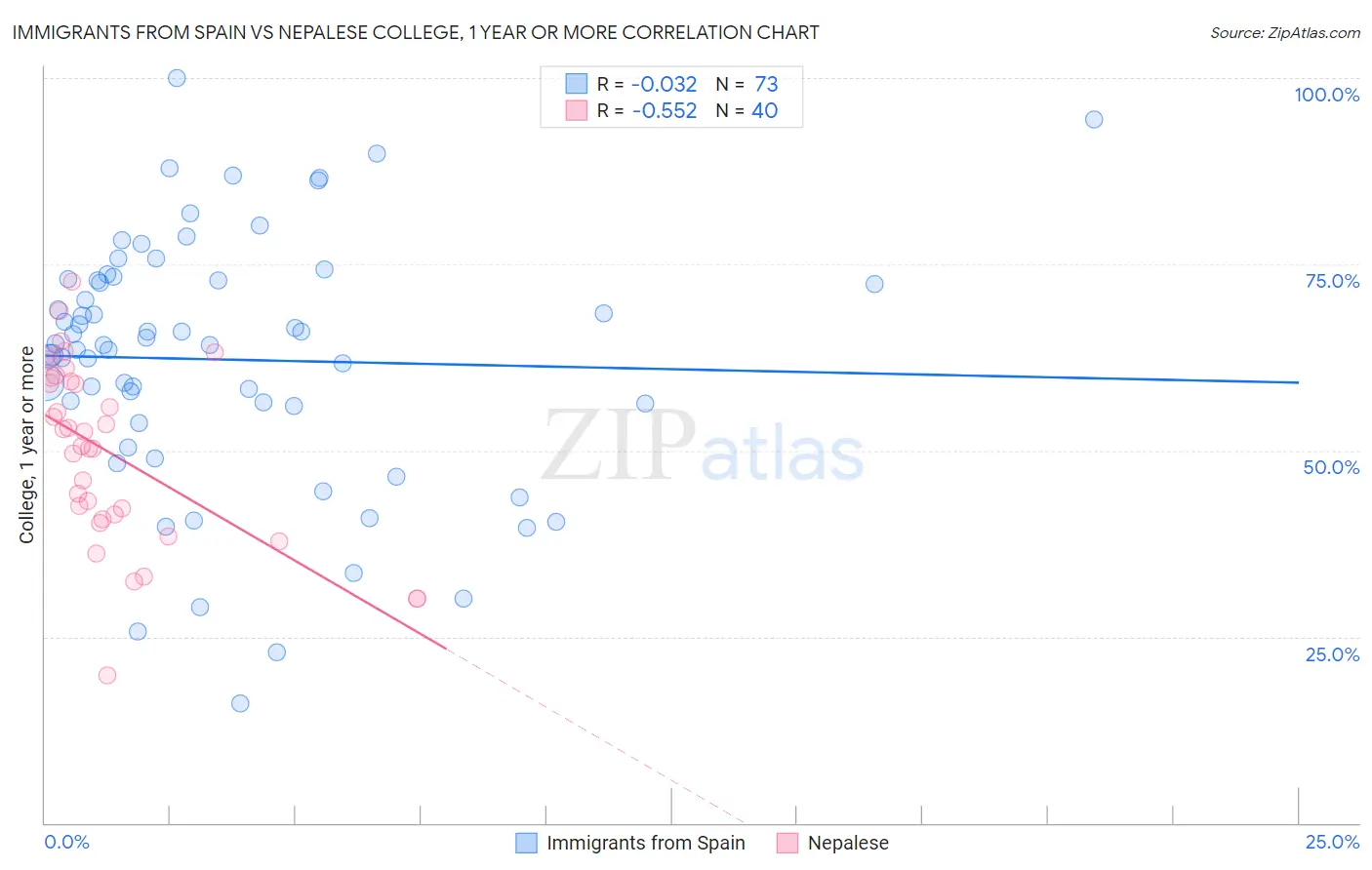 Immigrants from Spain vs Nepalese College, 1 year or more