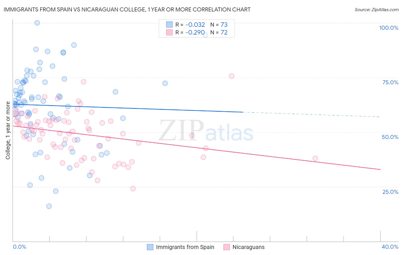 Immigrants from Spain vs Nicaraguan College, 1 year or more