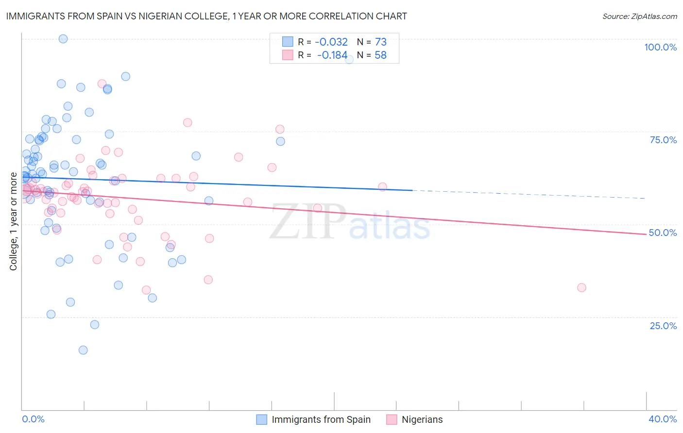 Immigrants from Spain vs Nigerian College, 1 year or more
