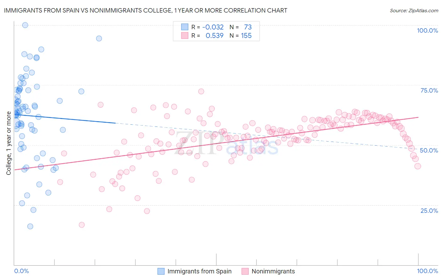 Immigrants from Spain vs Nonimmigrants College, 1 year or more