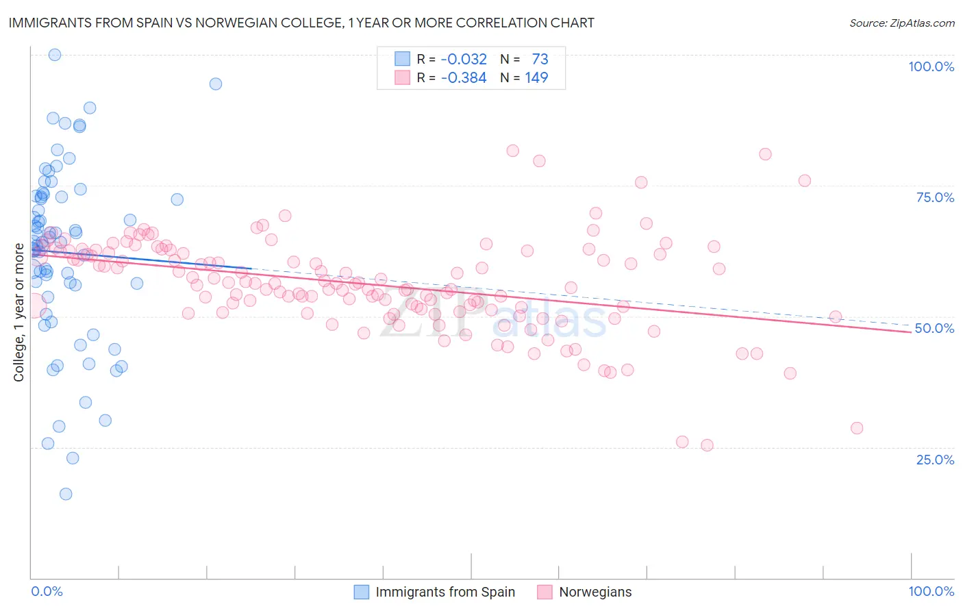 Immigrants from Spain vs Norwegian College, 1 year or more