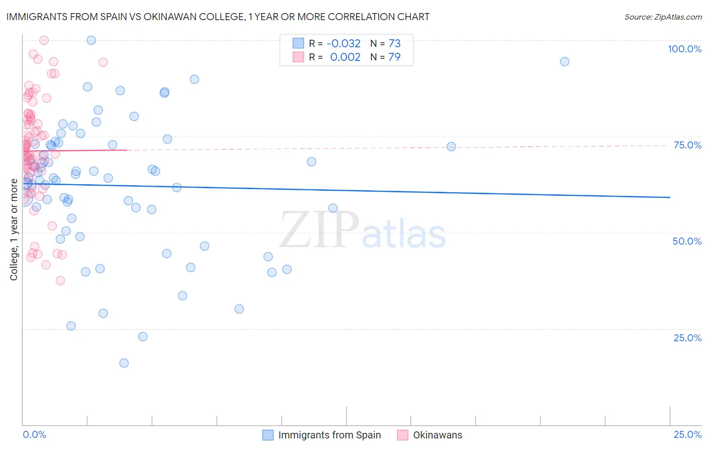 Immigrants from Spain vs Okinawan College, 1 year or more