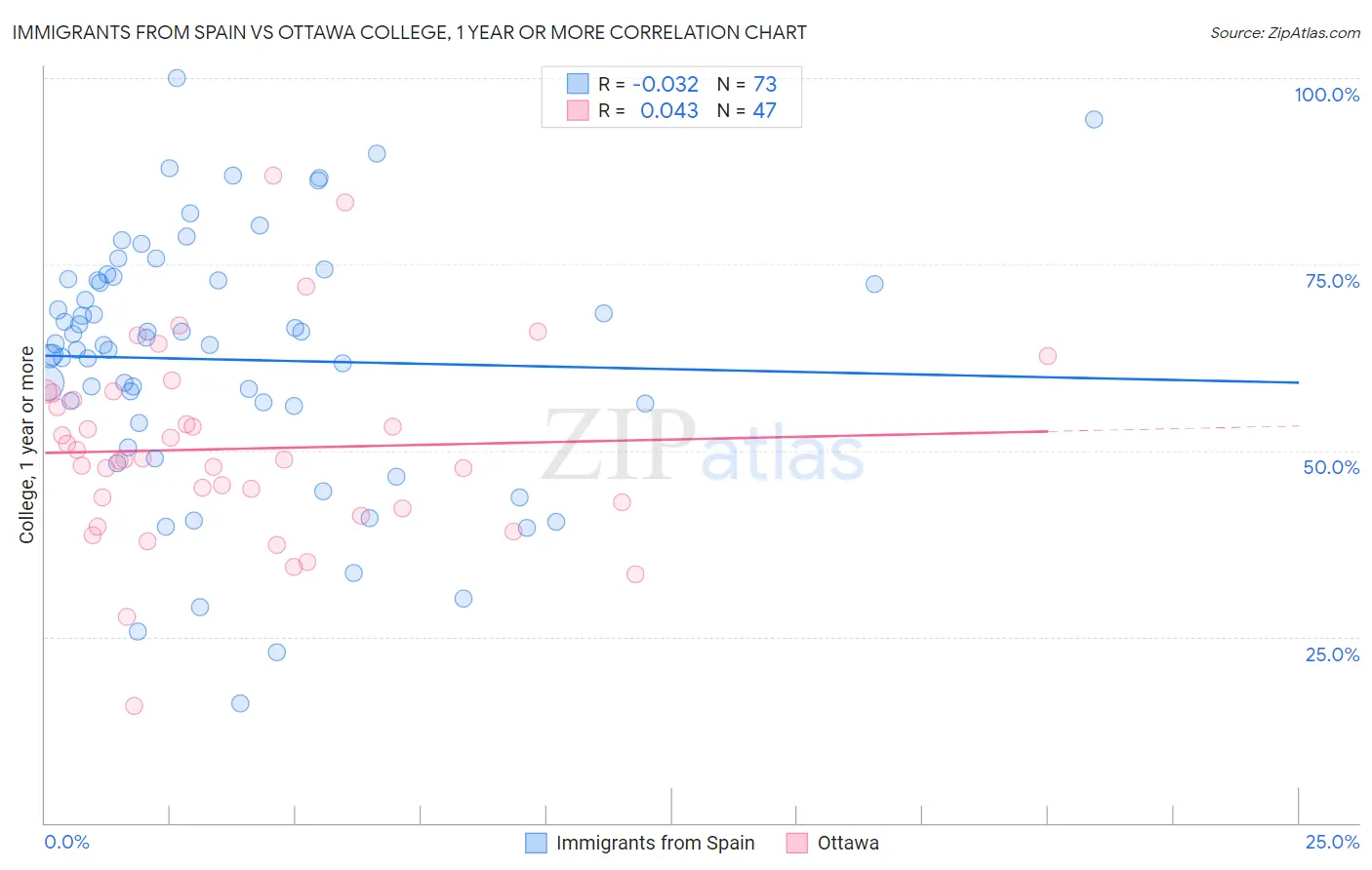 Immigrants from Spain vs Ottawa College, 1 year or more