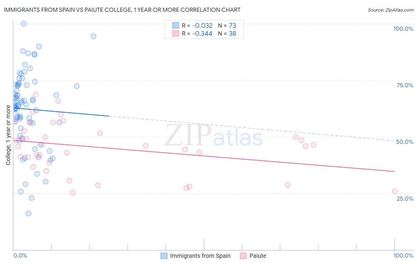 Immigrants from Spain vs Paiute College, 1 year or more