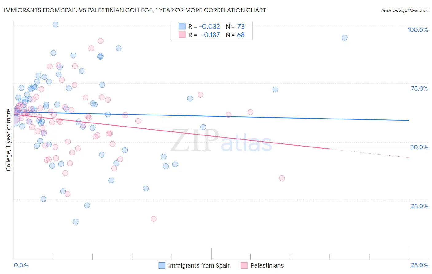 Immigrants from Spain vs Palestinian College, 1 year or more
