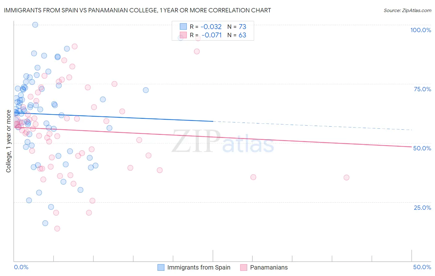 Immigrants from Spain vs Panamanian College, 1 year or more