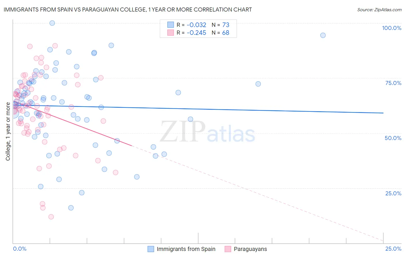 Immigrants from Spain vs Paraguayan College, 1 year or more