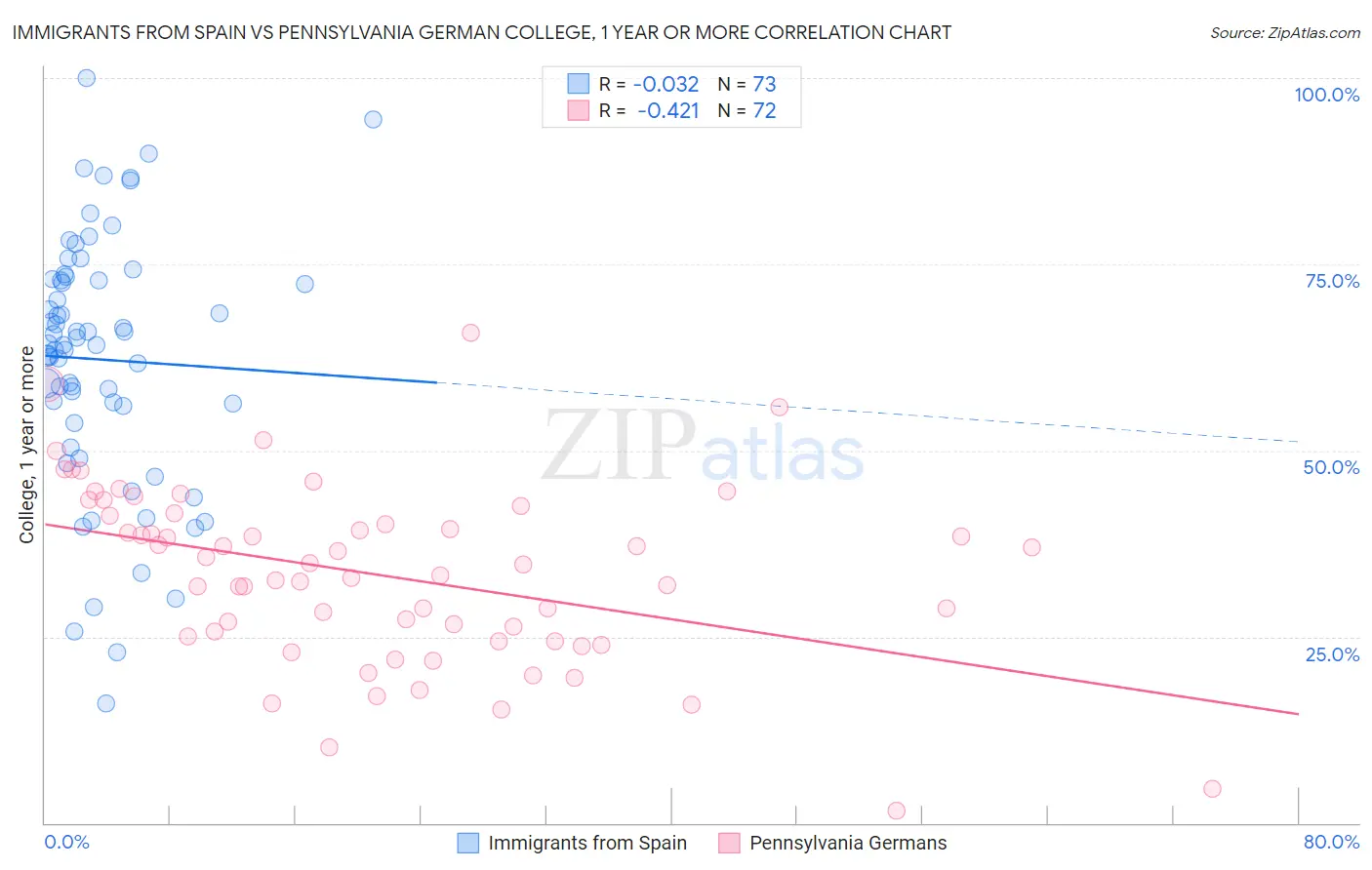 Immigrants from Spain vs Pennsylvania German College, 1 year or more