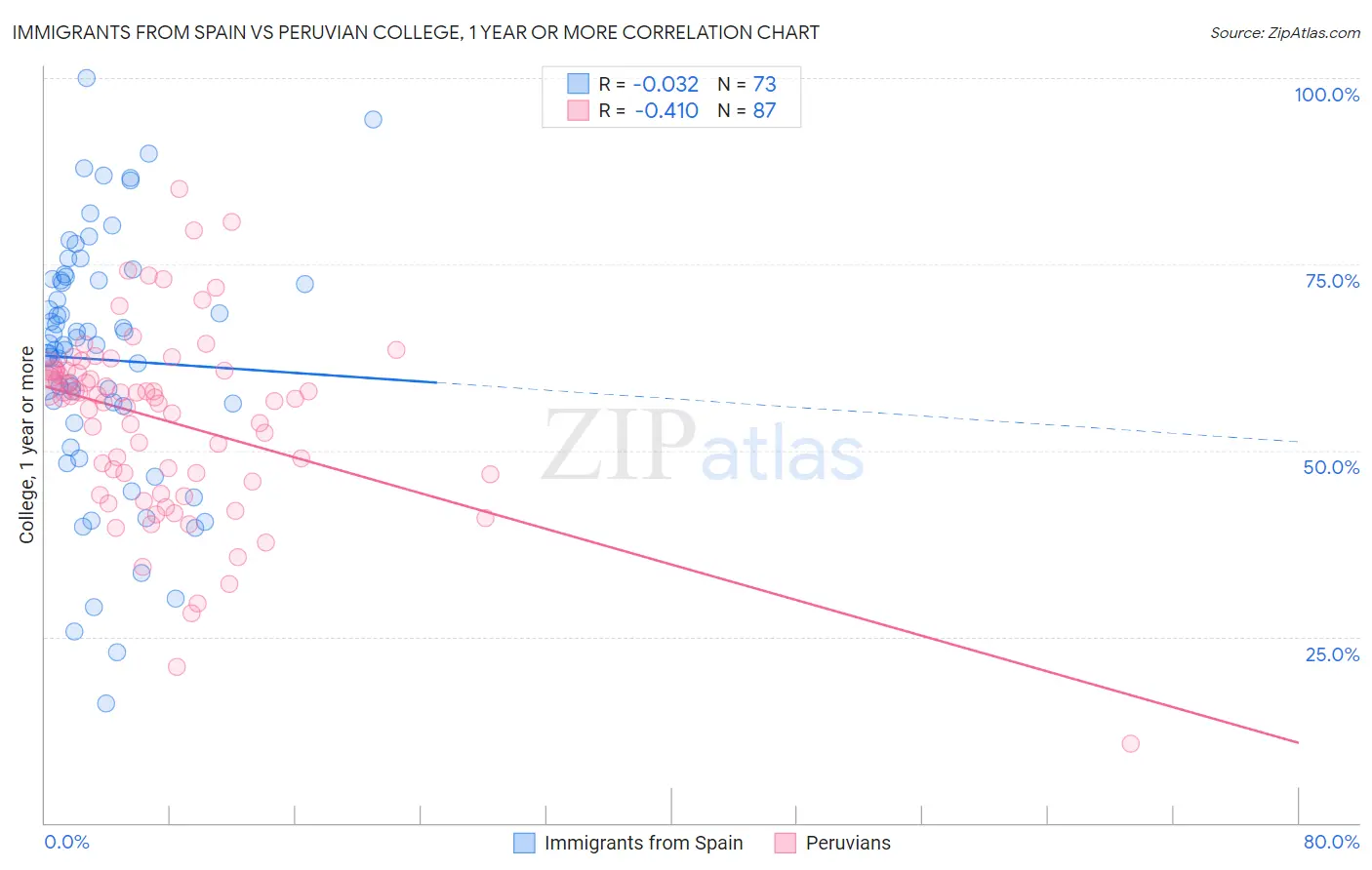 Immigrants from Spain vs Peruvian College, 1 year or more