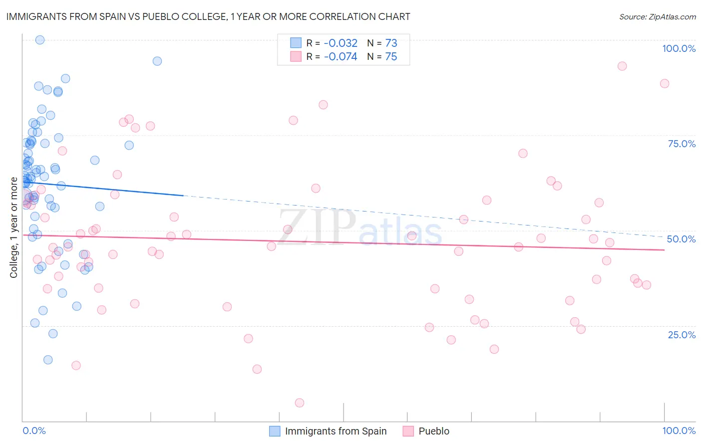 Immigrants from Spain vs Pueblo College, 1 year or more