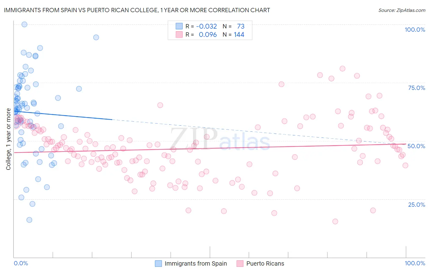 Immigrants from Spain vs Puerto Rican College, 1 year or more