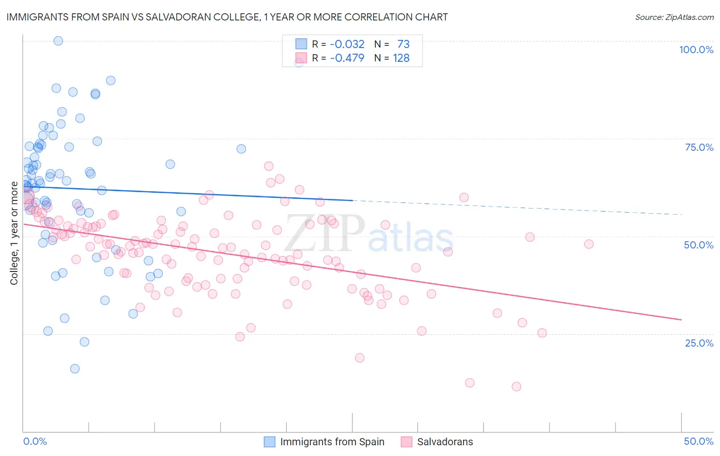 Immigrants from Spain vs Salvadoran College, 1 year or more