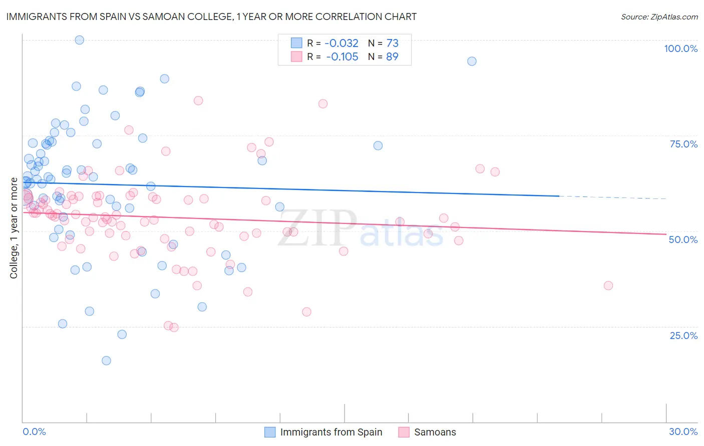 Immigrants from Spain vs Samoan College, 1 year or more