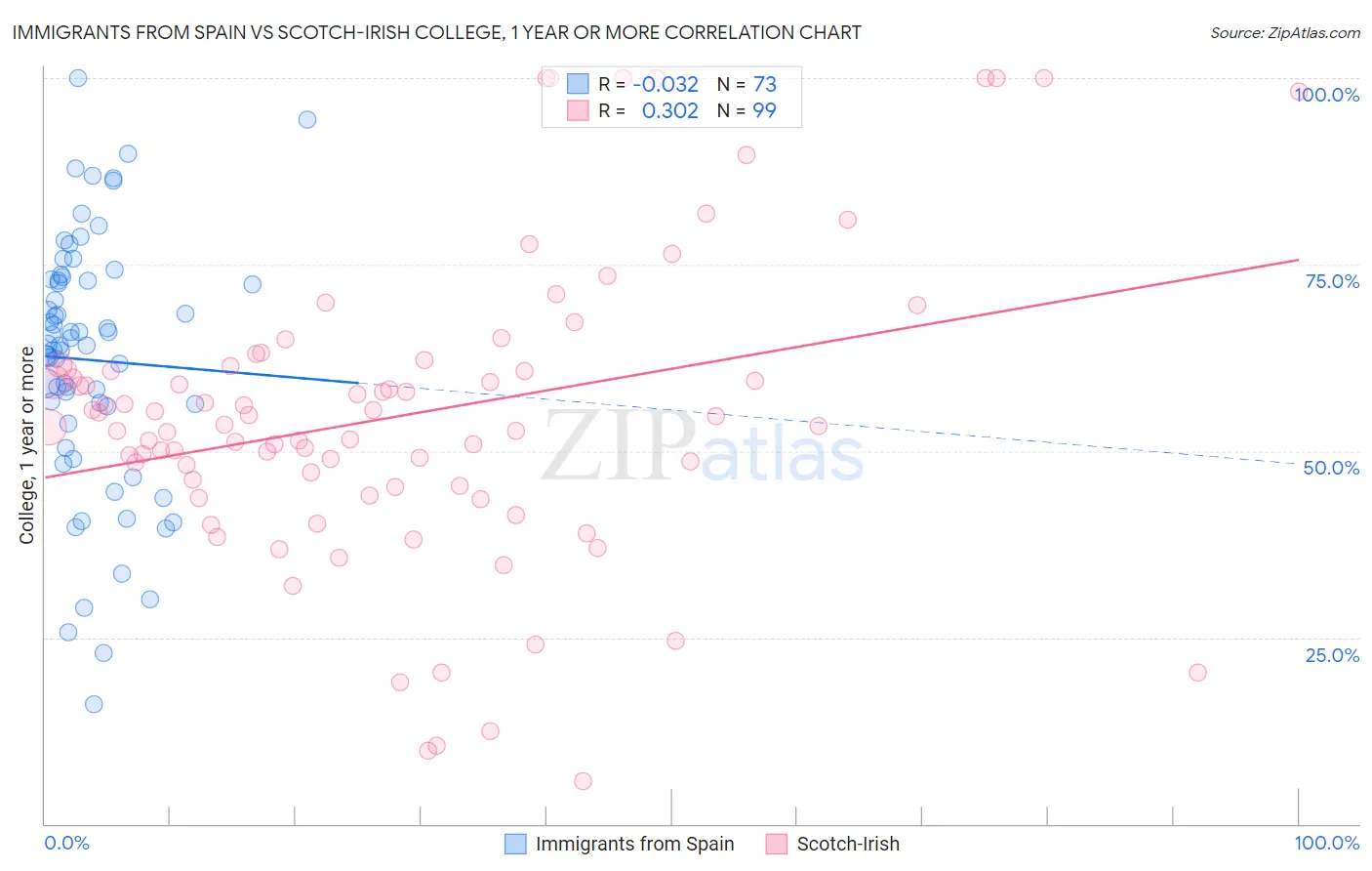 Immigrants from Spain vs Scotch-Irish College, 1 year or more