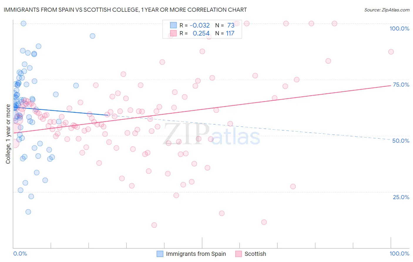 Immigrants from Spain vs Scottish College, 1 year or more