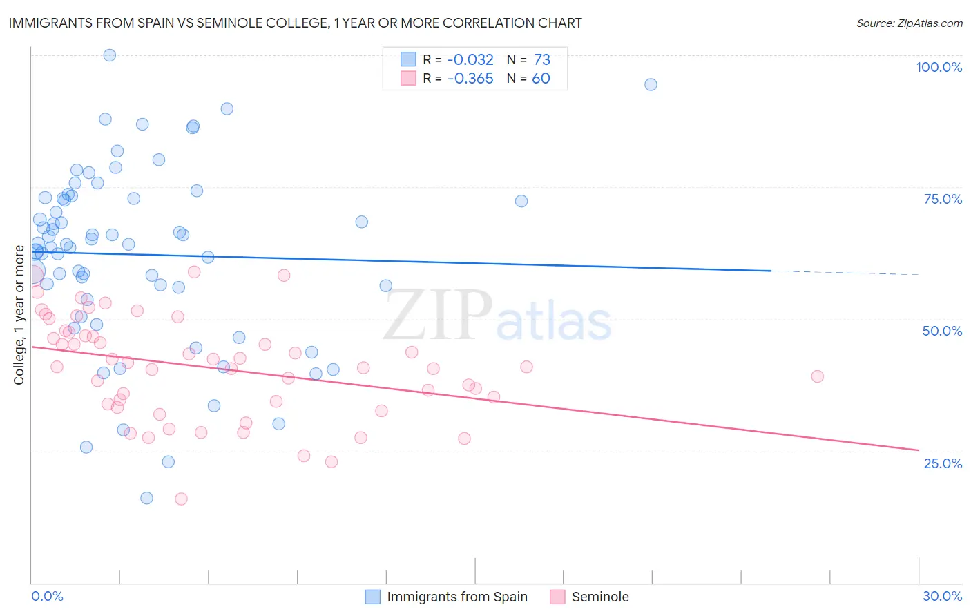 Immigrants from Spain vs Seminole College, 1 year or more