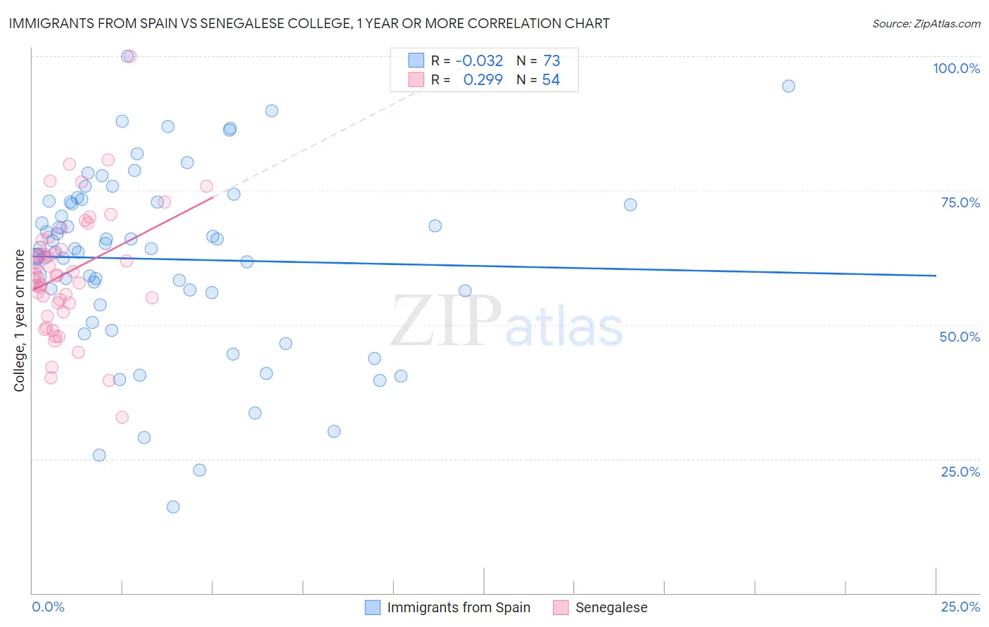 Immigrants from Spain vs Senegalese College, 1 year or more