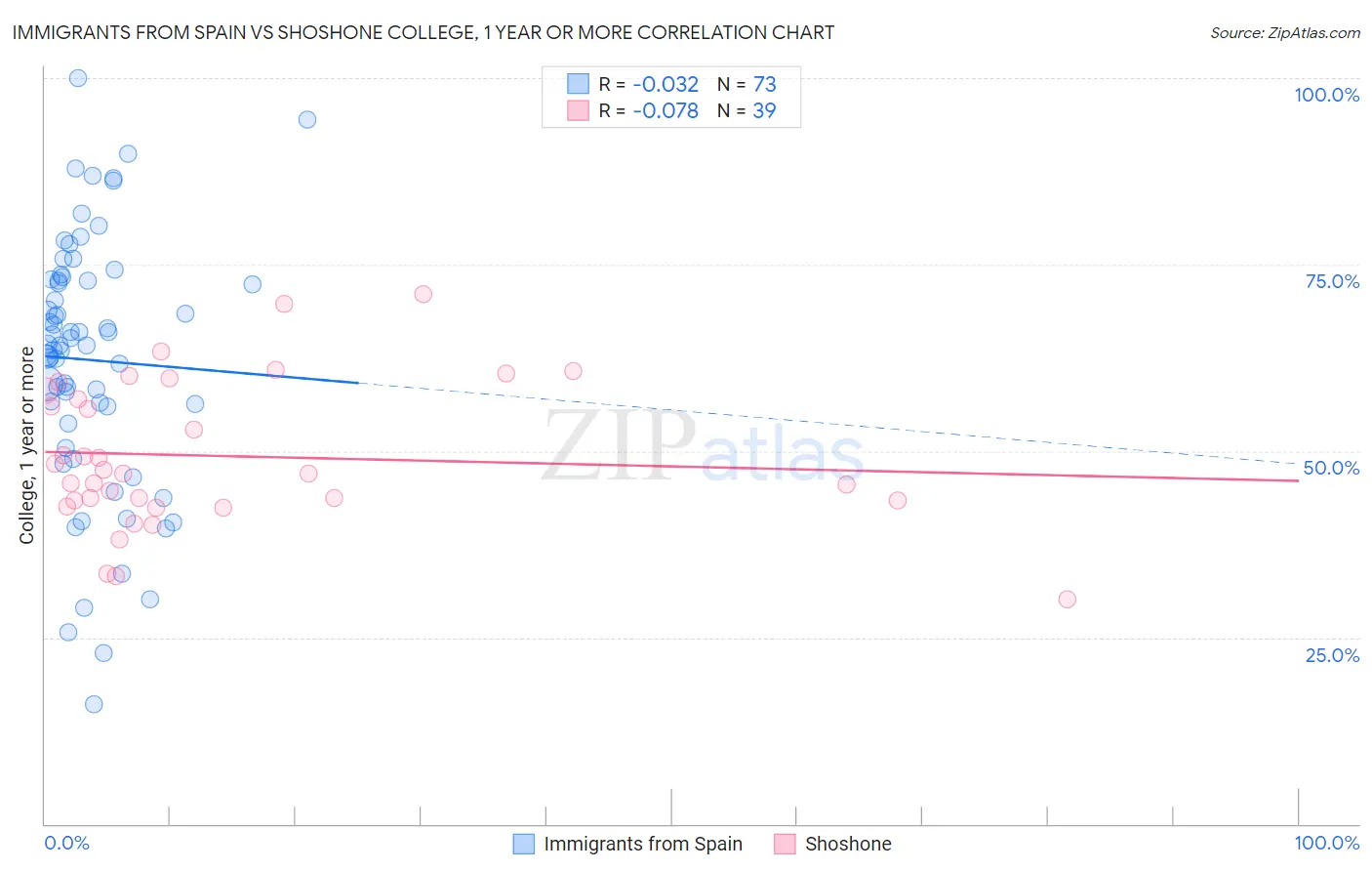 Immigrants from Spain vs Shoshone College, 1 year or more