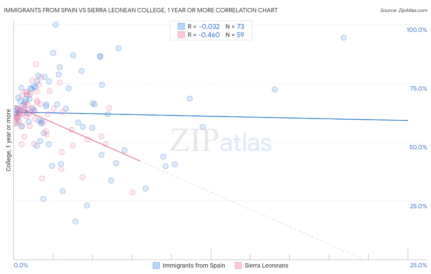 Immigrants from Spain vs Sierra Leonean College, 1 year or more