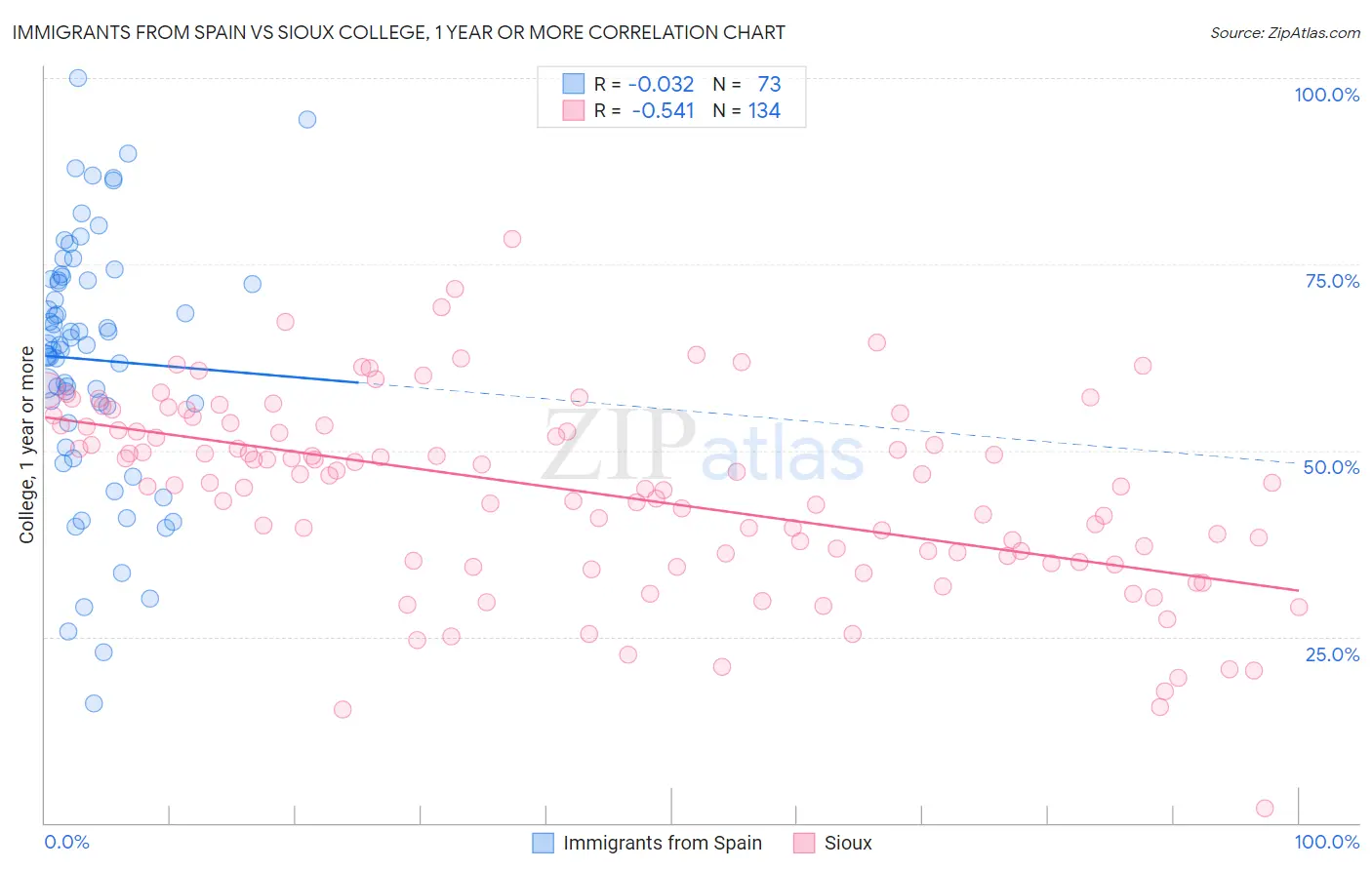 Immigrants from Spain vs Sioux College, 1 year or more