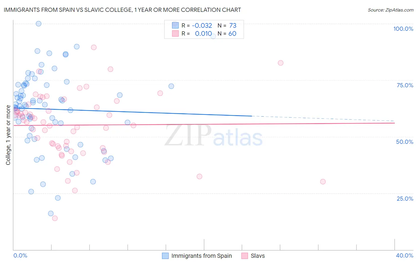 Immigrants from Spain vs Slavic College, 1 year or more