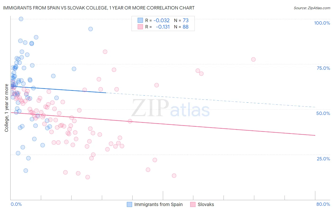 Immigrants from Spain vs Slovak College, 1 year or more