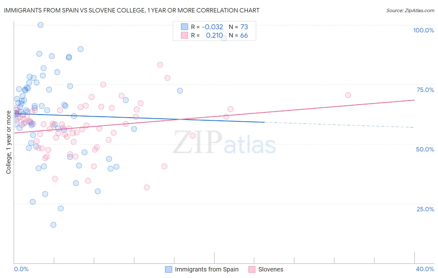 Immigrants from Spain vs Slovene College, 1 year or more