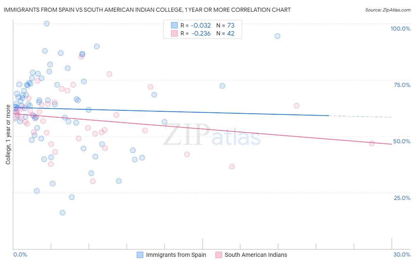 Immigrants from Spain vs South American Indian College, 1 year or more