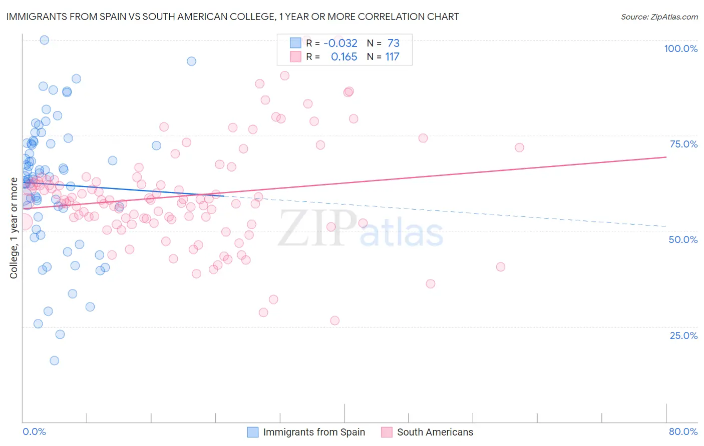 Immigrants from Spain vs South American College, 1 year or more