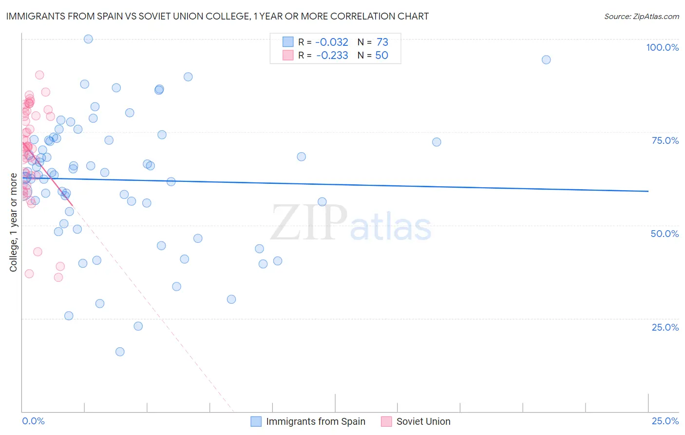 Immigrants from Spain vs Soviet Union College, 1 year or more