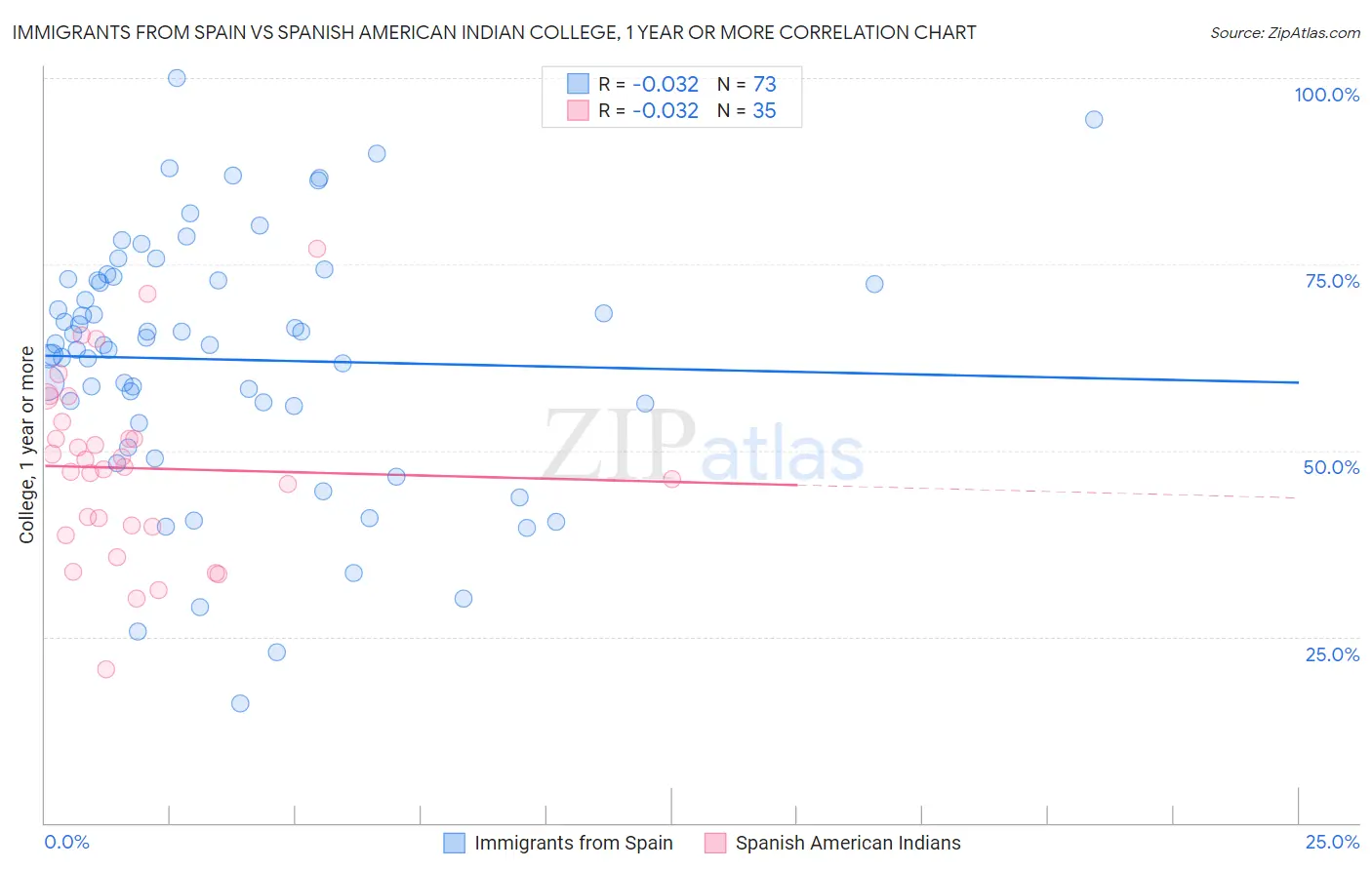 Immigrants from Spain vs Spanish American Indian College, 1 year or more