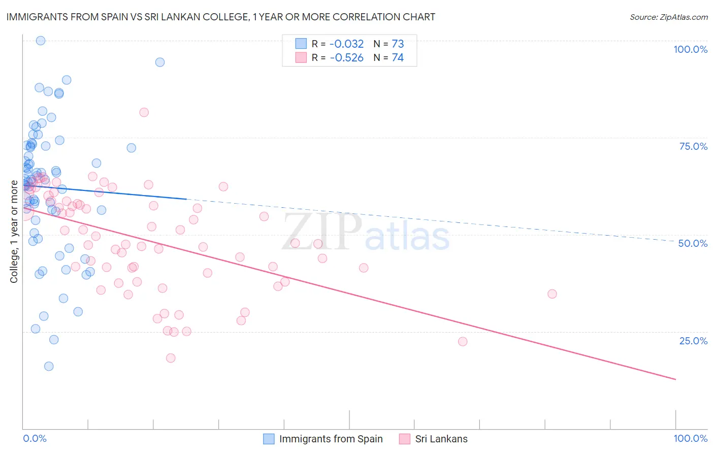 Immigrants from Spain vs Sri Lankan College, 1 year or more