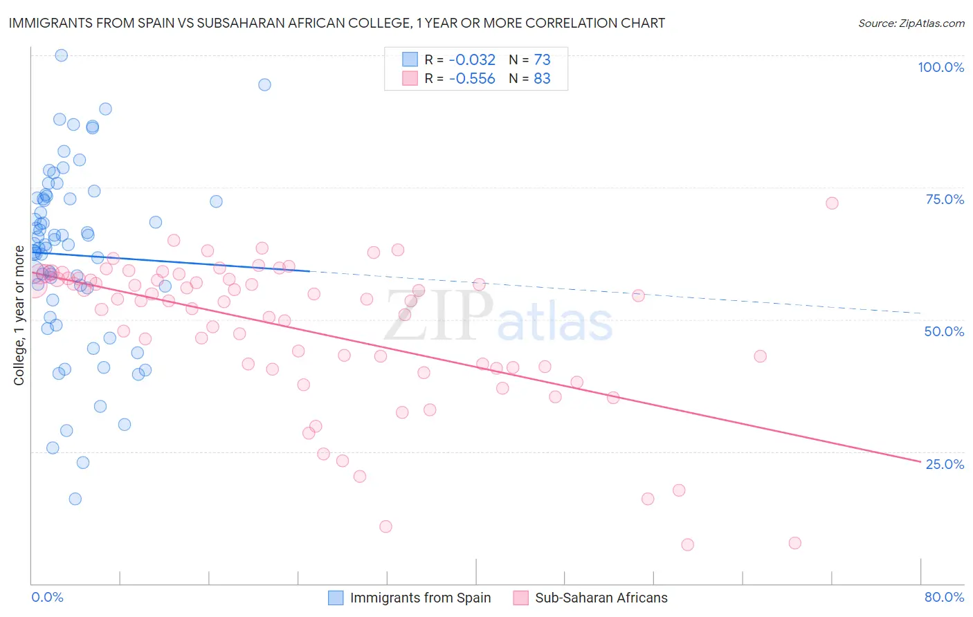 Immigrants from Spain vs Subsaharan African College, 1 year or more