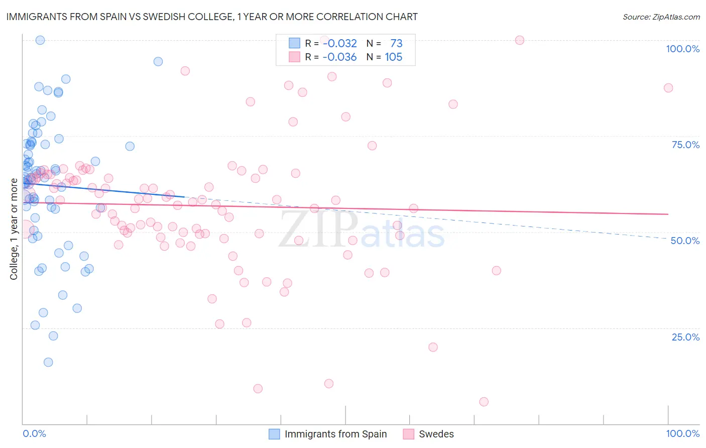 Immigrants from Spain vs Swedish College, 1 year or more