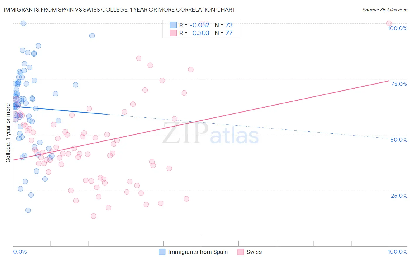 Immigrants from Spain vs Swiss College, 1 year or more