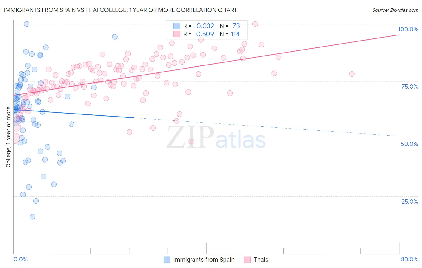 Immigrants from Spain vs Thai College, 1 year or more